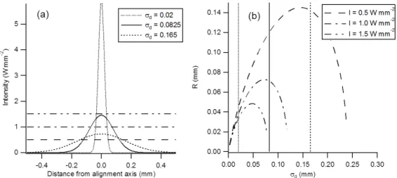 Figure 4. (a) Gaussian intensity distribution for collimated laser beams of fixed power focussed to detection beam width (σ d ) of 0.02, 0.0825, and 0.165