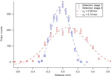 Figure 7. Gaussian particle beam profiles obtained using the optical characterisation method