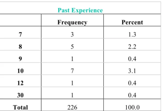 Table 2. Frequency of products bought in the past year (continuation) Source: Own elaboration based on SPSS outputs 