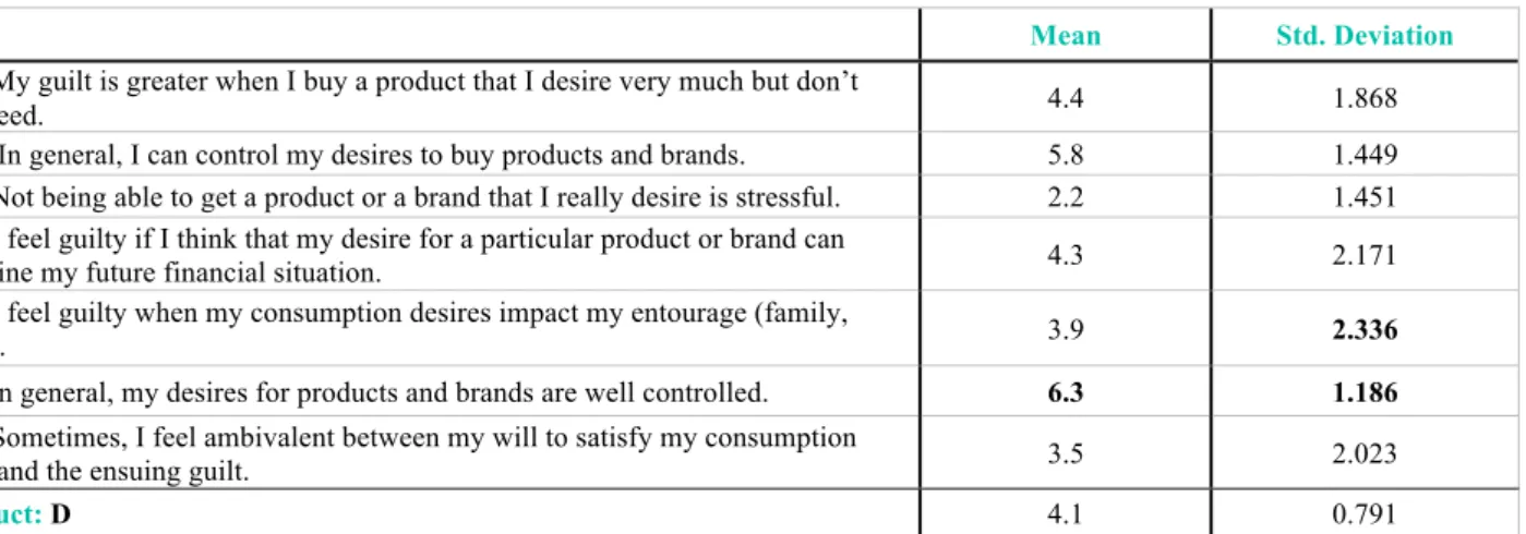 Table 4. Descriptive Statistics: Desire (continuation) Source: Own elaboration based on SPSS outputs 