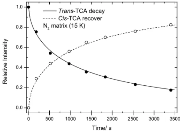 Figure  5.  Decay  of  trans-TCA  into  cis-TCA  in  a  nitrogen  matrix at 15 K. The νC=O stretching bands of trans- and  cis-TCA bands in the 1818–1812 and 1800–1785 cm –1  ranges  were used to follow the trans → cis conversion