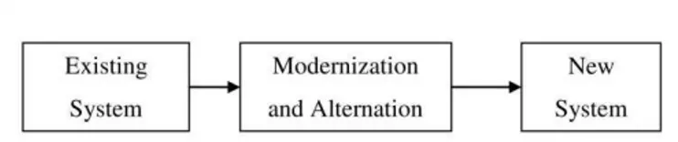 Fig. 1. Re-engineering Process 