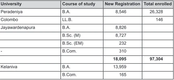 Table 2: Number of Students as Registered as External Candidates   