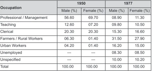 Table 3: University Entrance by Parents Occupations  