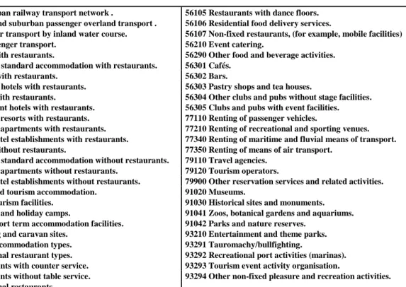 Table 1 – Economy Activities Defined for Study  