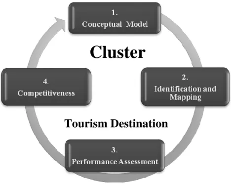 Figure 1 - Basic Model of Doctoral Thesis 