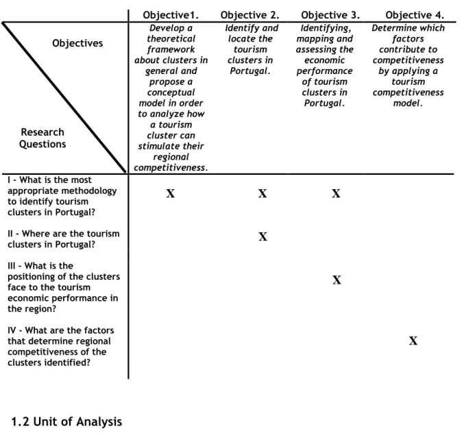 Table 1 - Research Objectives 