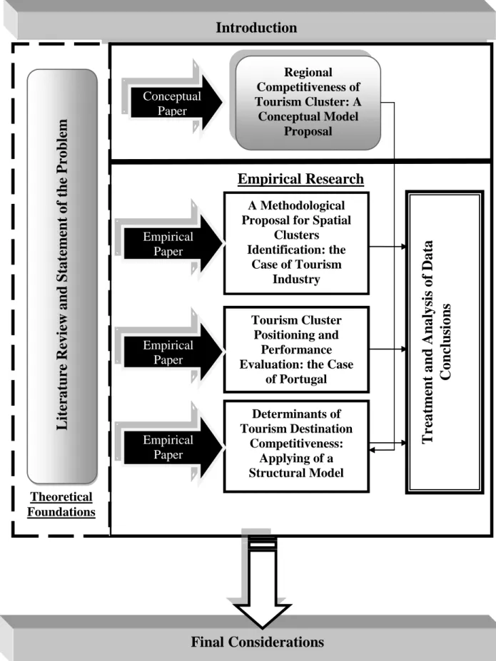Figure 2 – Thesis Design 