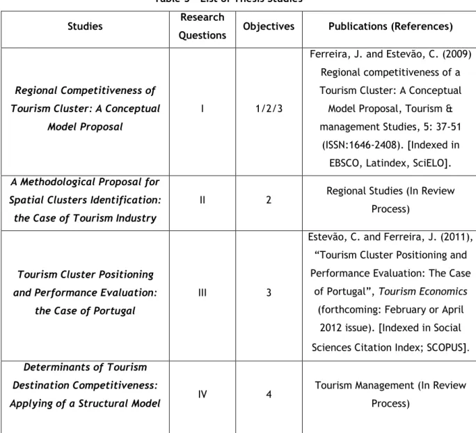 Table 3 – List of Thesis Studies  Studies  Research 
