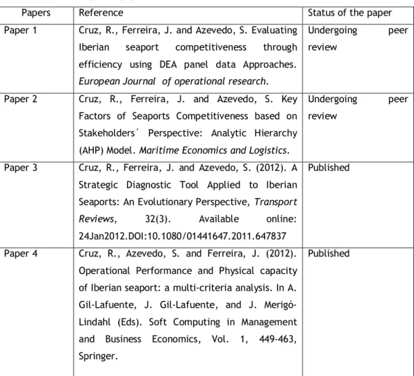 Table 2 – Thesis empirical papers 