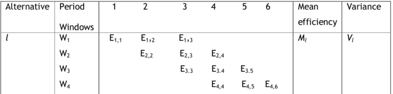 Table 1 – Windows analysis of alternative l  Alternative   Period    Windows     1          2             3         4          5       6                   Mean  efficiency        Variance  l     W 1                          W 2      W 3           W 4      