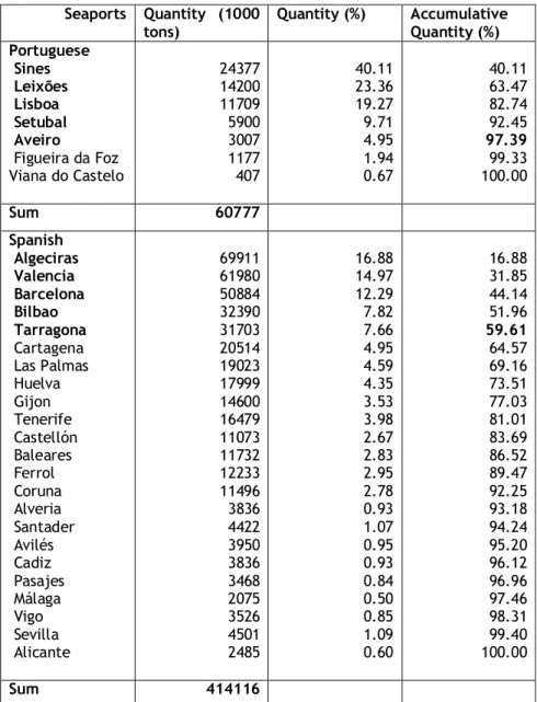Table 2 – Total Traffic in the main Portuguese and Spanish seaports in 2009*  Seaports  Quantity    (1000  tons)  Quantity (%)  Accumulative Quantity (%)  Portuguese   Sines   Leixões   Lisboa   Setubal   Aveiro   Figueira da Foz  Viana do Castelo  24377 1
