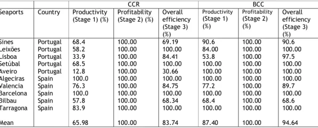 Table 6 - Efficiency results of CCR and BCC models in 2009 
