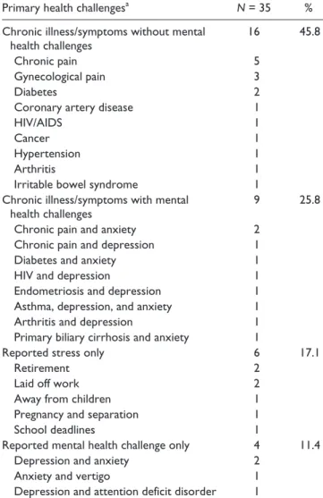 Table 2.  Indicating Primary Health Challenges and Stressors of  Participants (N = 35).