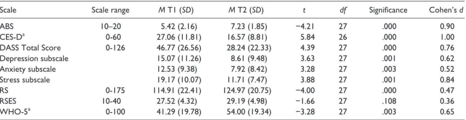 Table 3. Paired-Sample  t Tests for Participants Pretest (T1) and Posttest (T2; n = 28).