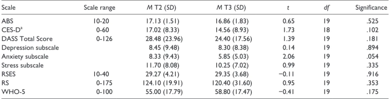 Table 4 describes the results of the paired-sample t tests  for study measures at posttest and at a 4-week follow-up for  participants who completed the intervention and the  ques-tionnaires at all three time points: baseline, immediately  pos-tinterventio