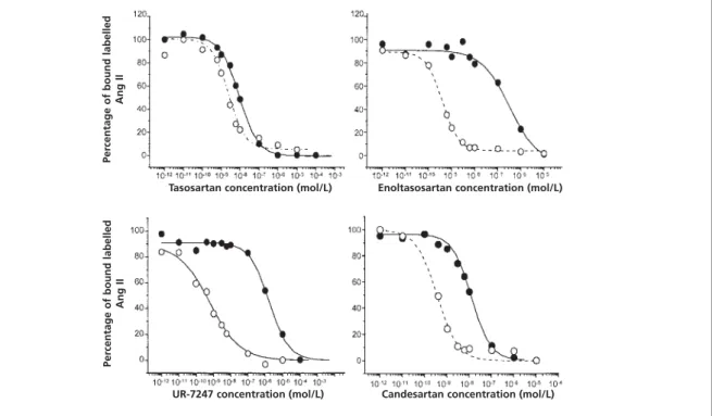 Figure 1 shows the effect of four different Ang II receptor antagonists on the binding of Ang II to AT 1  -receptors, in the presence and the absence of  pro-teins