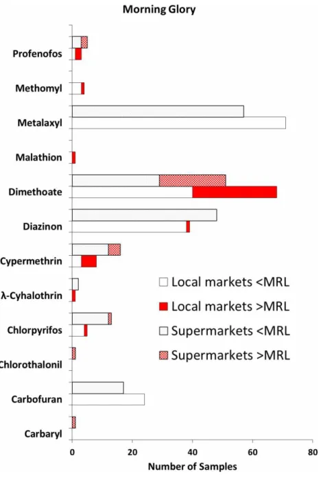 Figure 3 Type of pesticides detected in the morning glory samples bought from the local markets ( n = 74) and the supermarkets ( n = 61)