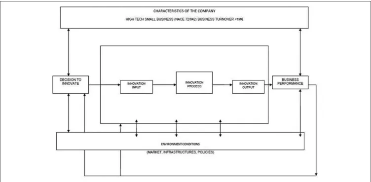 Figure 1 includes a graphic representation of the model  we propose (on the basis of the one of Crepon et al., 1998), Figure 1