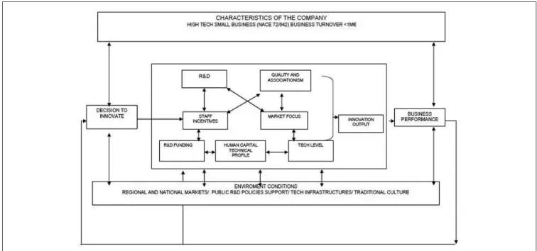 Figure 3.  Theoretical innovation model.