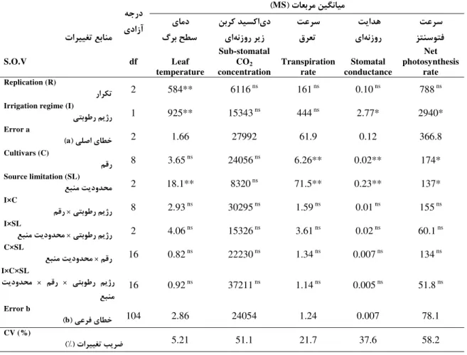Table 4. Analysis of variance (mean square) of the effect of irrigation regime, cultivar and source limitation and their  interactions on gas exchange and its traits in different wheat cultivars.