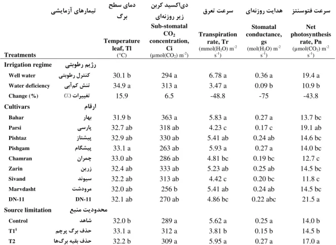 Table 5. The effect of irrigation regime, cultivar and source limitation on gas exchange and its traits in different wheat  cultivars