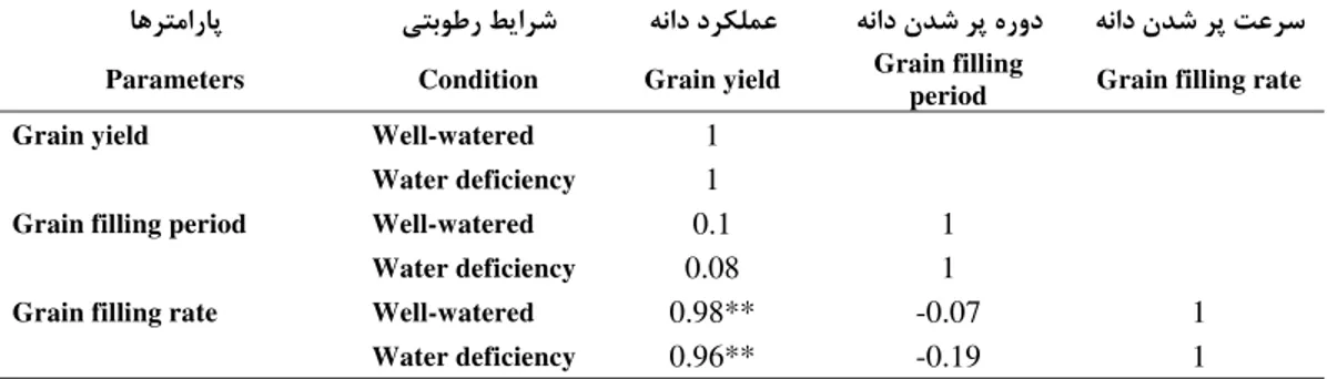 Table 6. Correlation coefficients between grain yield and grain filling period and grain filling rate in different wheat  cultivars under well water and post anthesis water deficiency