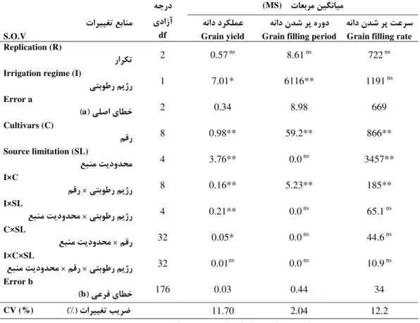 Table 2. Analysis of variance (mean square) of the effect of irrigation regime, cultivar and source limitation and their  interactions on grain yield, grain filling period and grain filling rate in different wheat cultivars