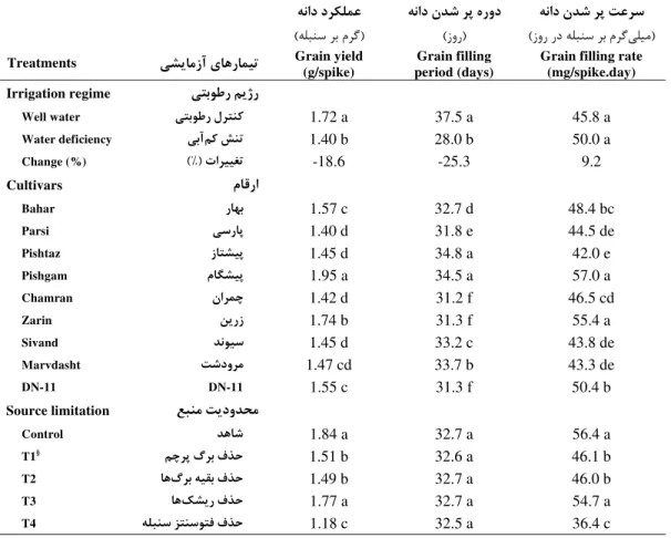 Table 3. The effect of irrigation regime, cultivar and source limitation on grain yield, grain filling period and grain  filling rate in different wheat cultivars