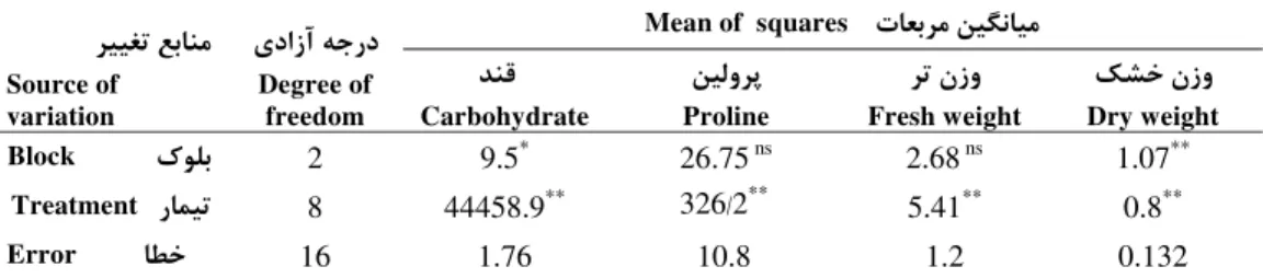 Table 1. Results of analysis of variance of the effect of different treatments on some physiological and  morphological parameters of sorghum 