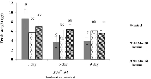 Fig. 3. Effect of glycine betain on fresh weight of sorghum at three irrigation treatments