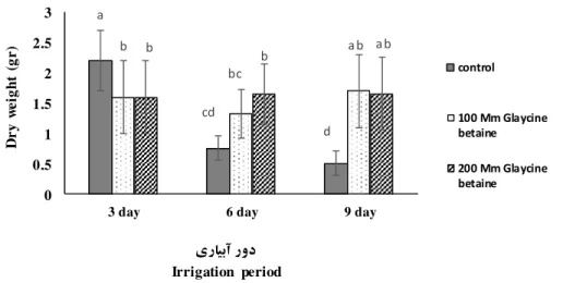 Fig. 4. Effect of glycine betain on dry weight of sorghum at three irrigation treatment
