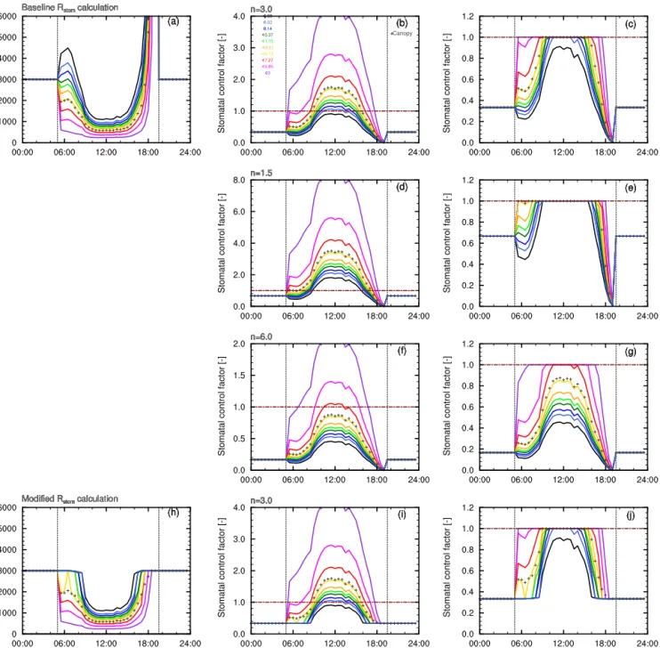 Figure 2. Stomatal control applied to storage emissions. The top row shows the baseline (a) stomatal resistance, (b) stomatal control factor R fct as calculated in Eq