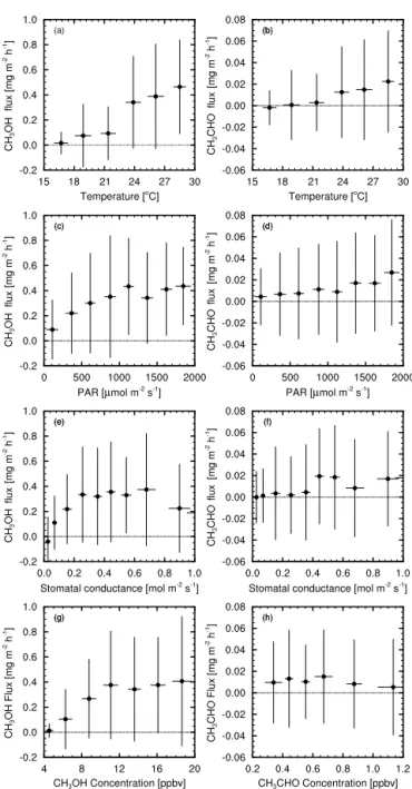 Figure 3 shows correlations of the observed daytime (05:00–19:00 EST) fluxes of methanol and acetaldehyde  dur-ing July 2012 with air temperature, PAR, canopy stomatal conductance, and concentrations of methanol and  acetalde-hyde