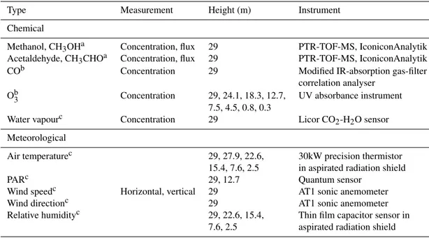 Table 1. Atmospheric and meteorological measurements relevant to this study made between 7 June and 24 September 2012 at the EMS Tower in Harvard Forest.