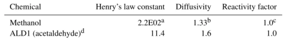 Table 3. Deposition parameters for methanol and acetaldehyde.