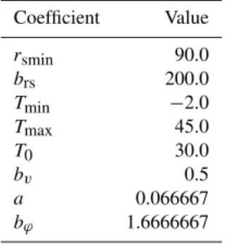 Table 4. Values of stomatal resistance coefficients and parameters used in FORCAsT. Coefficient Value r smin 90.0 b rs 200.0 T min −2.0 T max 45.0 T 0 30.0 b v 0.5 a 0.066667 b ϕ 1.6666667