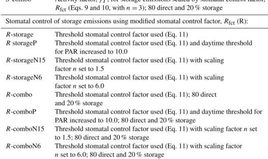Table 5. Modifications to the base case for each of the sensitivity simulations.