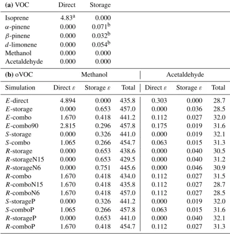 Table 6. (a) Emission factors (nmol m −2 (projected leaf area) s −1 ) for VOCs included in FORCAsT baseline simulation