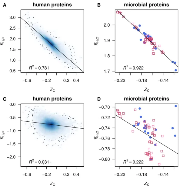 Figure 1 Scatterplots of average oxidation state of carbon (Z C ) and water demand per residue (n H 2 O ).