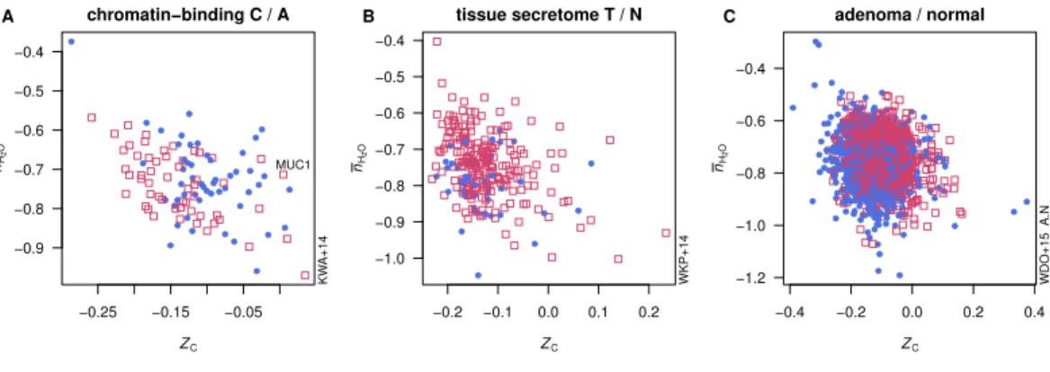Figure 2 Average oxidation state of carbon (Z C ) and water demand per residue (n H 2 O ) for proteins in selected datasets