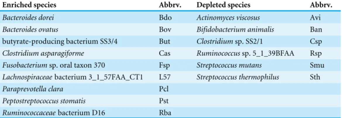 Table 4 Selected microbial species enriched or depleted in stool samples from cancer patients com- com-pared to healthy controls (Feng et al., 2015).