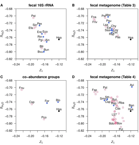 Figure 3 Average oxidation state of carbon (Z C ) and water demand per residue (n H 2 O ) for mean amino acid compositions of proteins in genomes of normal- and cancer-enriched microbes