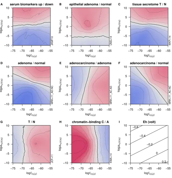 Figure 6 Weighted rank-sum comparisons of chemical affinities of formation of human proteins as a function of logf O 2 and loga H 2 O 