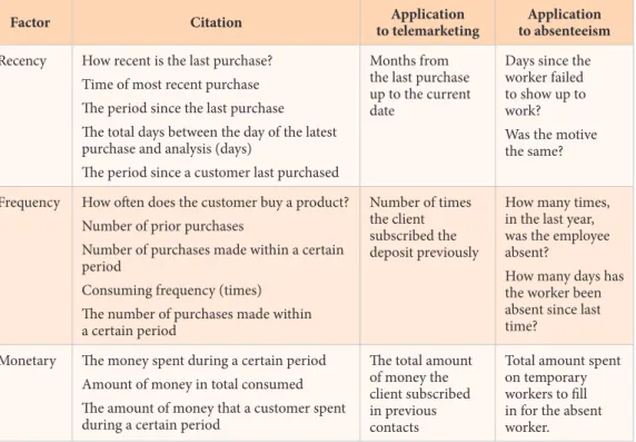 Table 2  Adapted RFM telemarketing features analyzed (Moro et al., 2015)