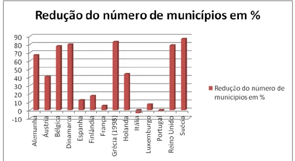 Gráfico 3 - Redução do número de municípios em valores percentuais [Fonte: Martins, 2001]