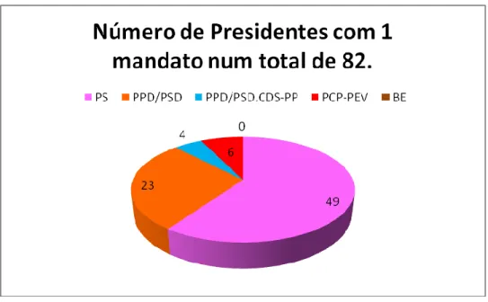 Gráfico 7 - Número de presidentes com um mandato por partido. 