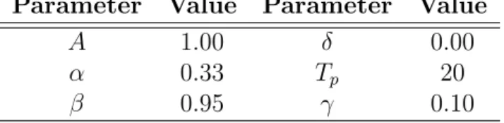 Table 1: Parameters similar as in Evans et al. (2009, p.945)