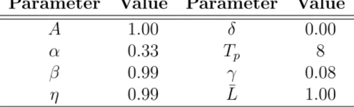 Table 2: Model calibration for policy experiments 1. − 4.