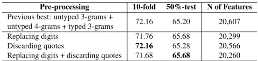 Table 12. The proposed pre-processing steps were unable to enhance the best 10- 10-fold cross-validation result achieved in the previous stage; however, they provided a slight improvement in the 50%-test accuracy (0.48%).